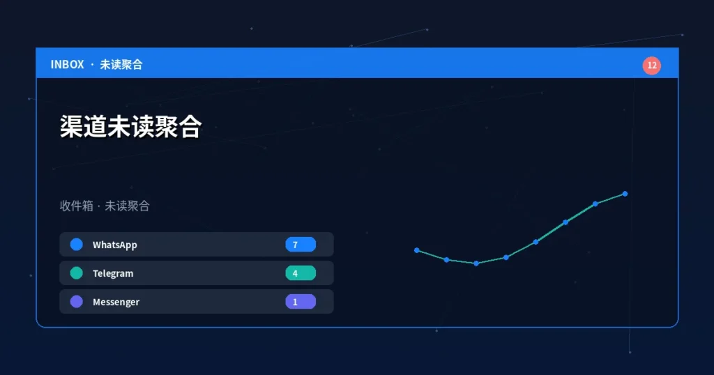 渠道未读聚合：WhatsApp 与 Telegram 未读一起清