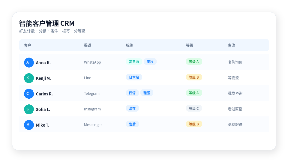 智能客户管理 CRM 示意