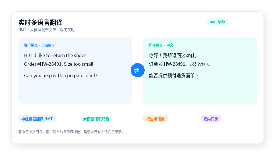 实时多语言翻译示意